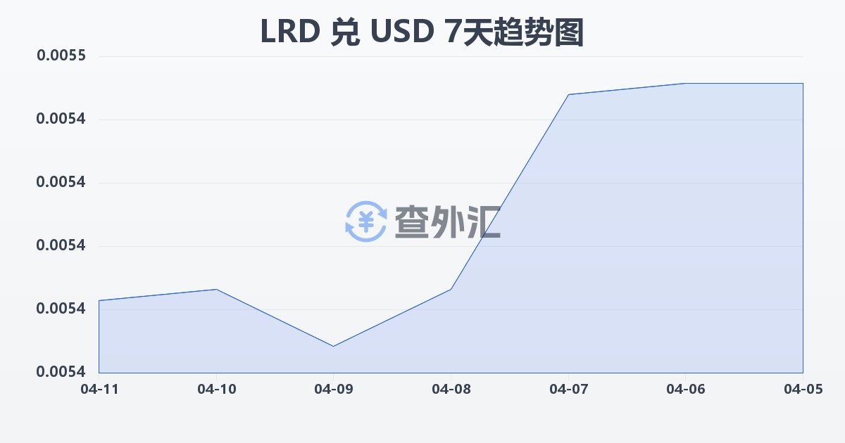 利比里亚元兑美元(LRD/USD)近7天汇率走势图