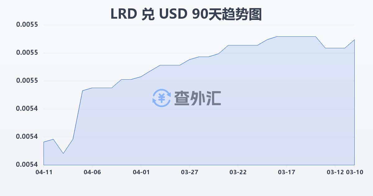 利比里亚元兑美元(LRD/USD)近90天汇率走势图