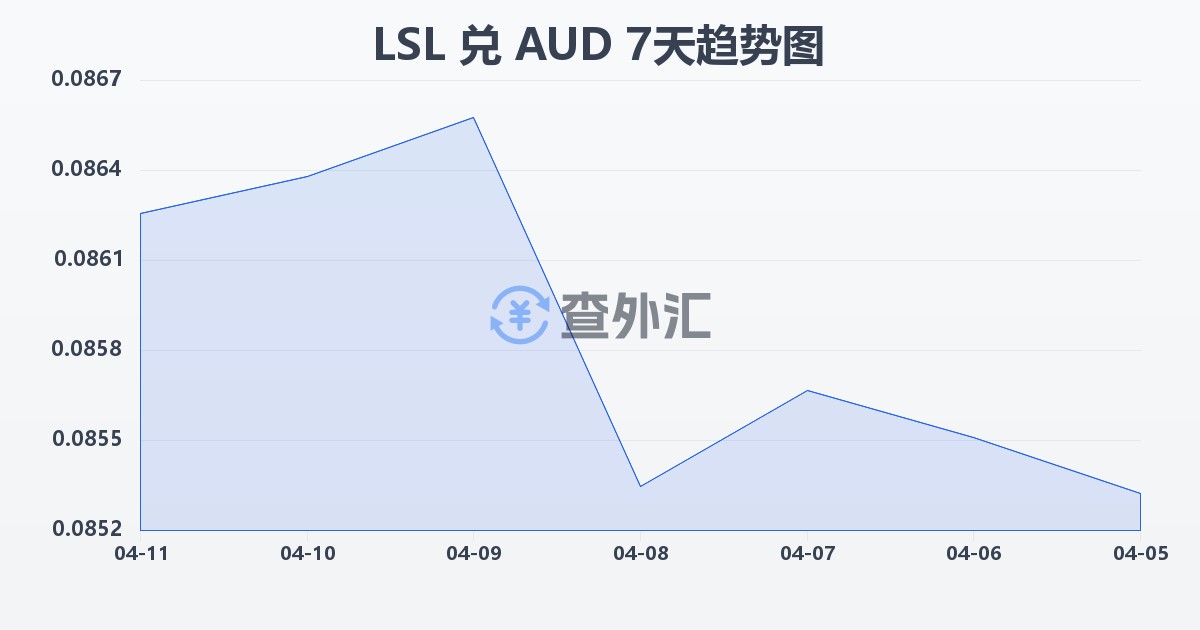 莱索托洛蒂兑澳大利亚元(LSL/AUD)近7天汇率走势图