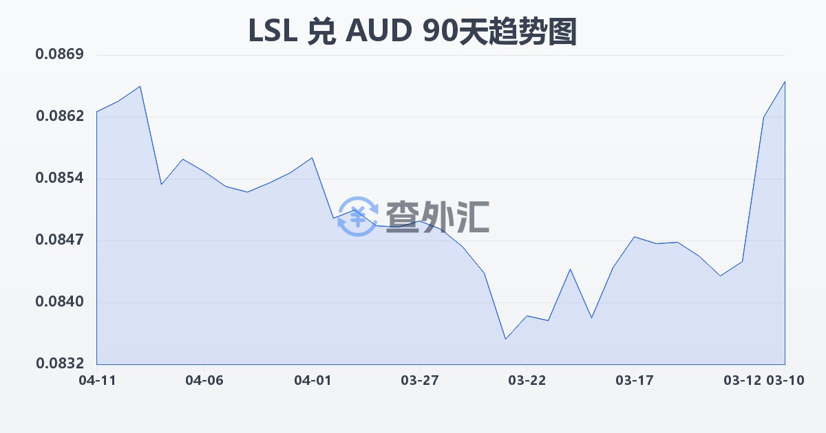 莱索托洛蒂兑澳大利亚元(LSL/AUD)近90天汇率走势图