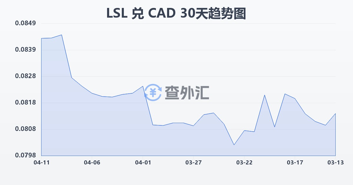莱索托洛蒂兑加拿大元(LSL/CAD)近30天汇率走势图