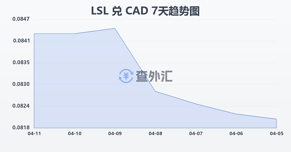 莱索托洛蒂兑加拿大元(LSL/CAD)近7天汇率走势图