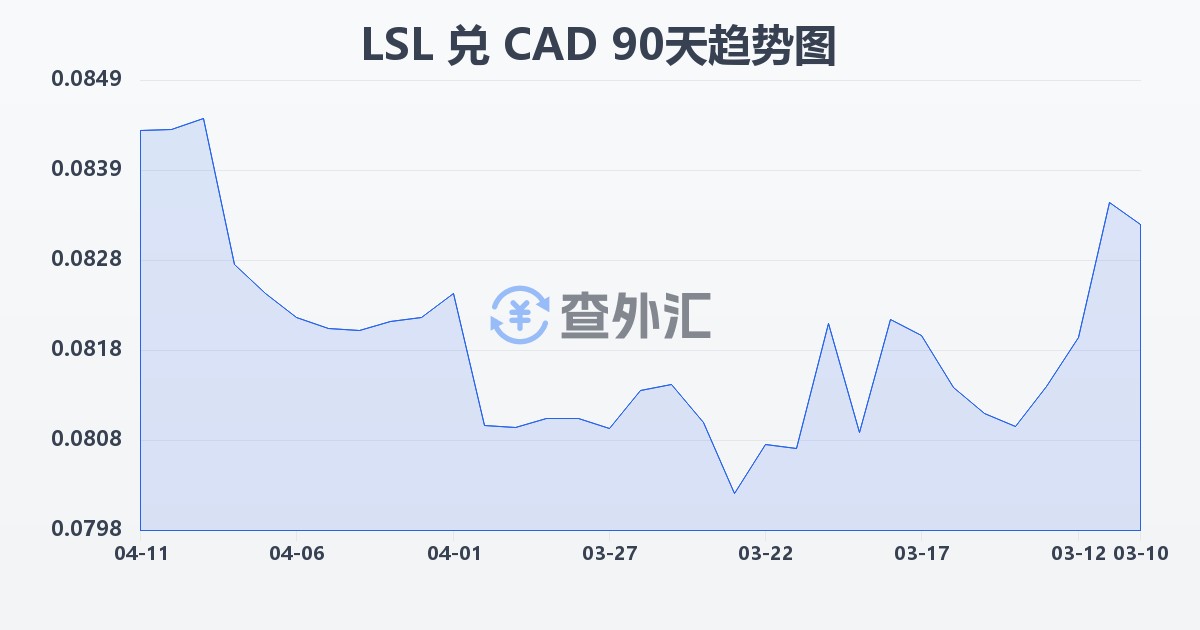 莱索托洛蒂兑加拿大元(LSL/CAD)近90天汇率走势图