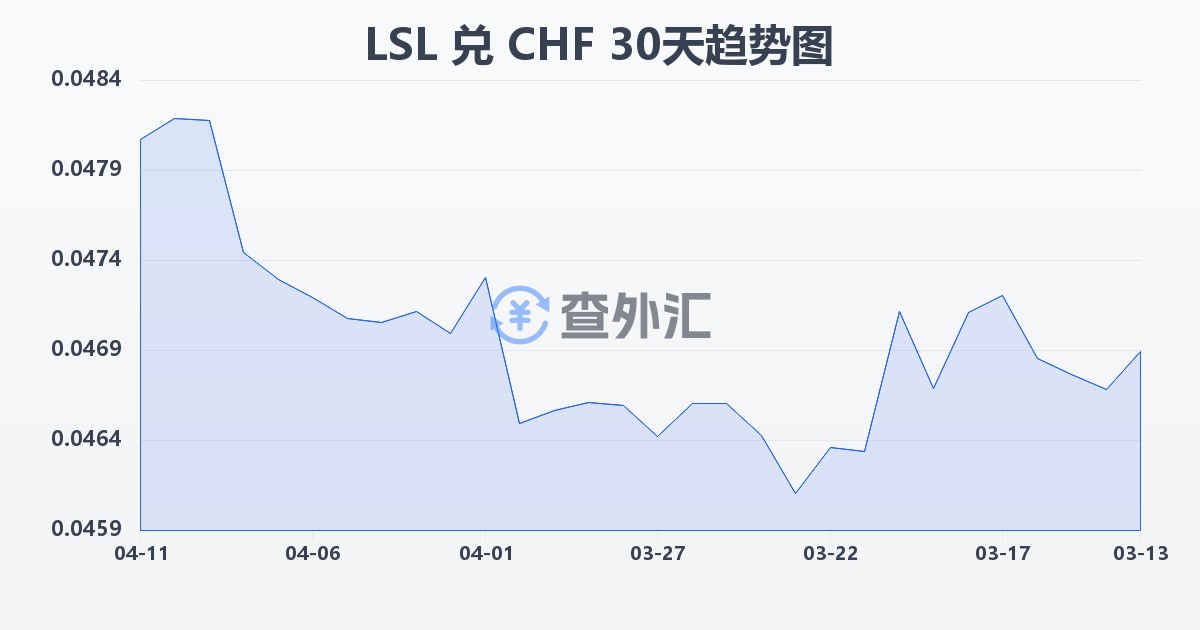 莱索托洛蒂兑瑞士法郎(LSL/CHF)近30天汇率走势图
