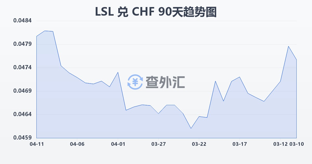 莱索托洛蒂兑瑞士法郎(LSL/CHF)近90天汇率走势图