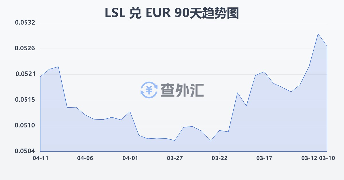 莱索托洛蒂兑欧元(LSL/EUR)近90天汇率走势图
