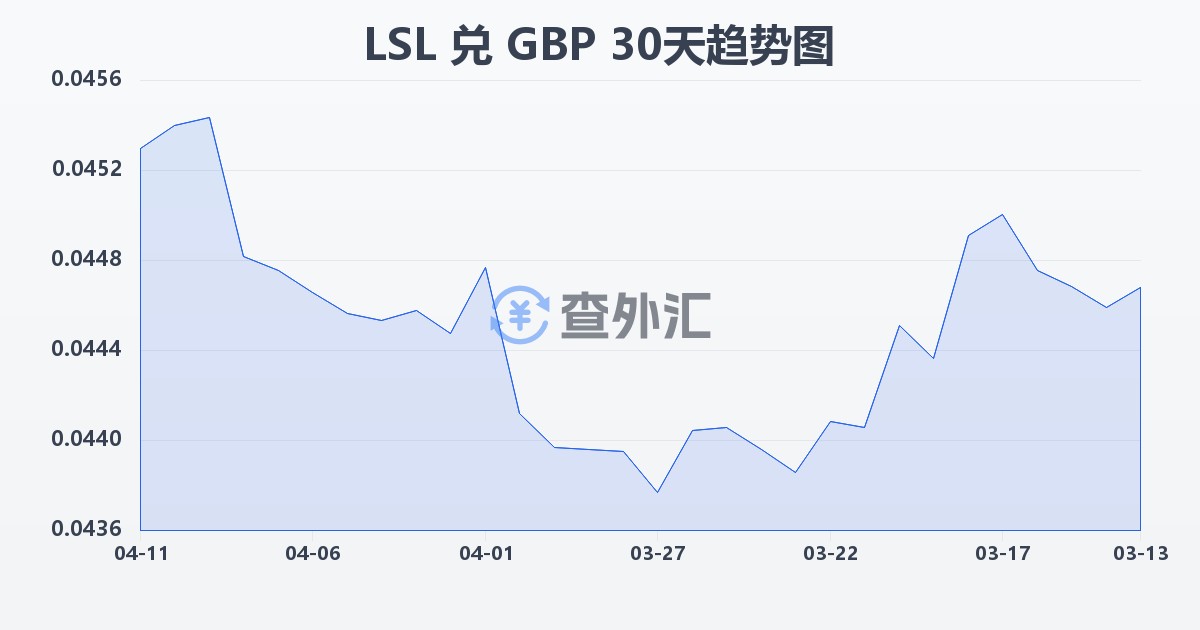 莱索托洛蒂兑英镑(LSL/GBP)近30天汇率走势图