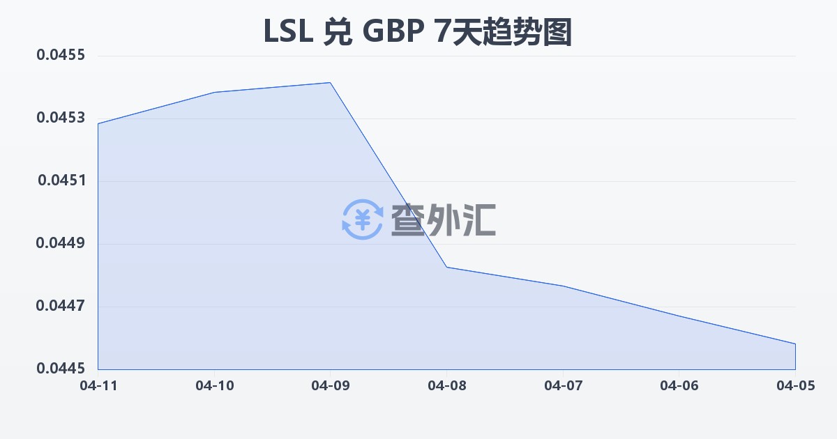 莱索托洛蒂兑英镑(LSL/GBP)近7天汇率走势图