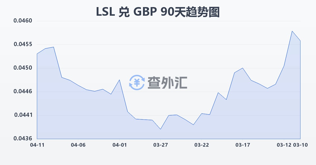 莱索托洛蒂兑英镑(LSL/GBP)近90天汇率走势图
