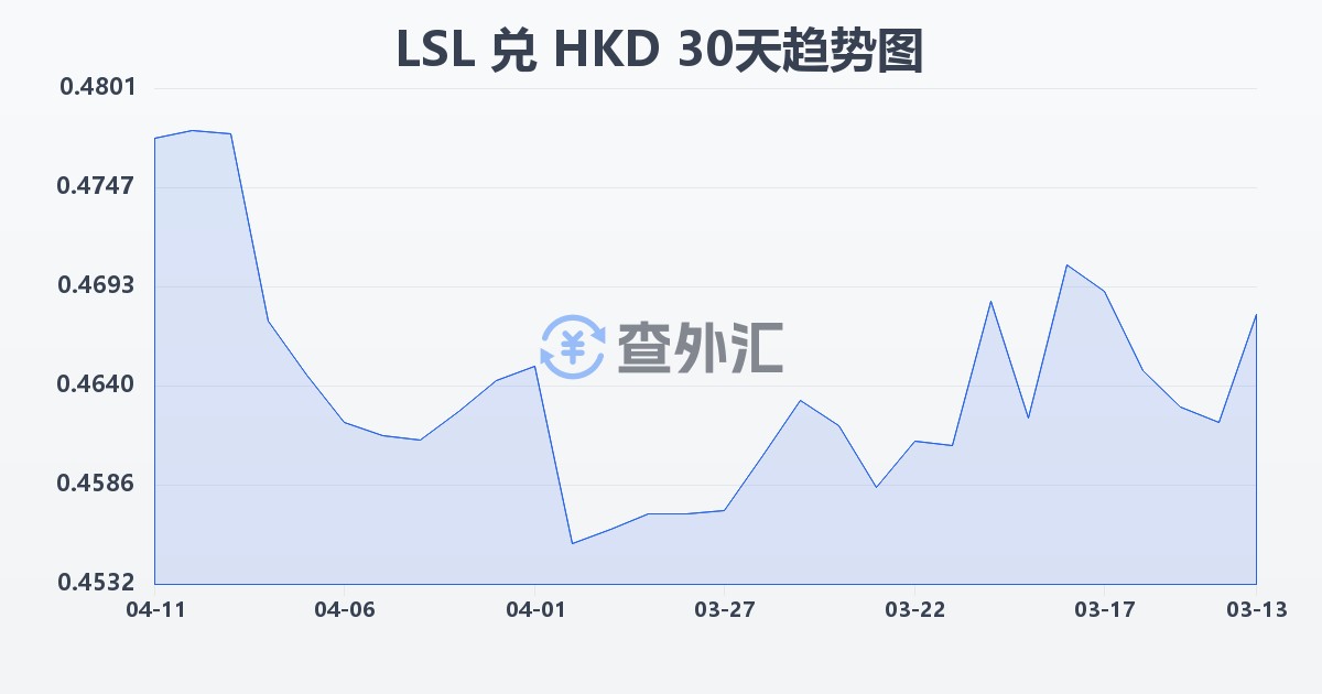 莱索托洛蒂兑港币(LSL/HKD)近30天汇率走势图