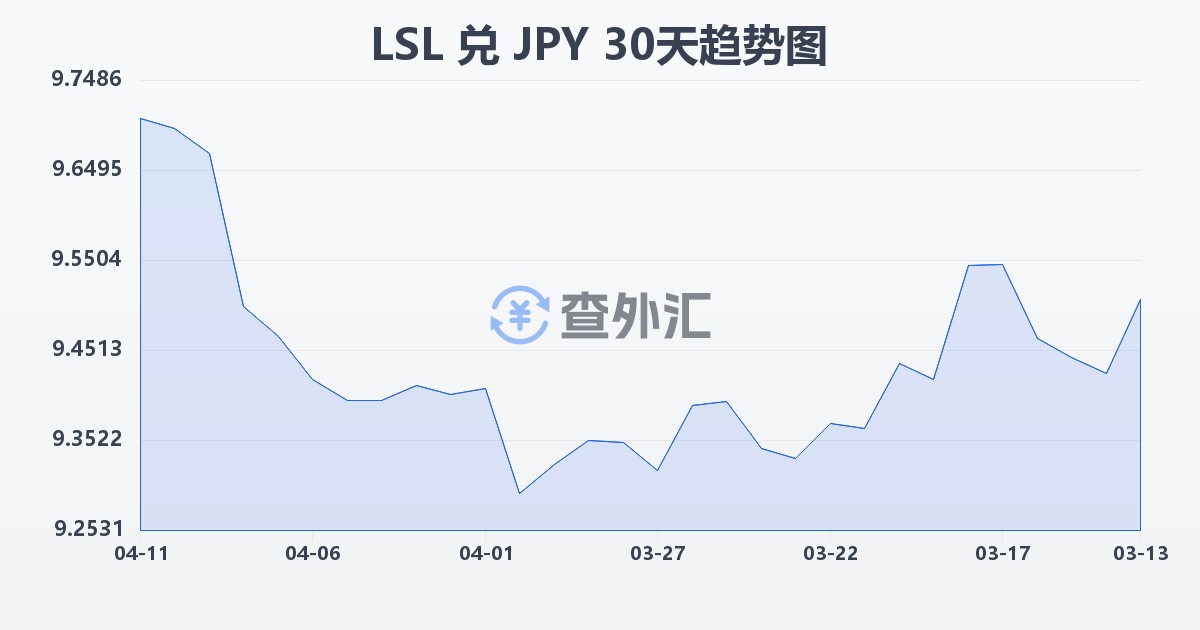 莱索托洛蒂兑日元(LSL/JPY)近30天汇率走势图
