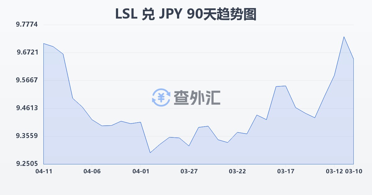 莱索托洛蒂兑日元(LSL/JPY)近90天汇率走势图