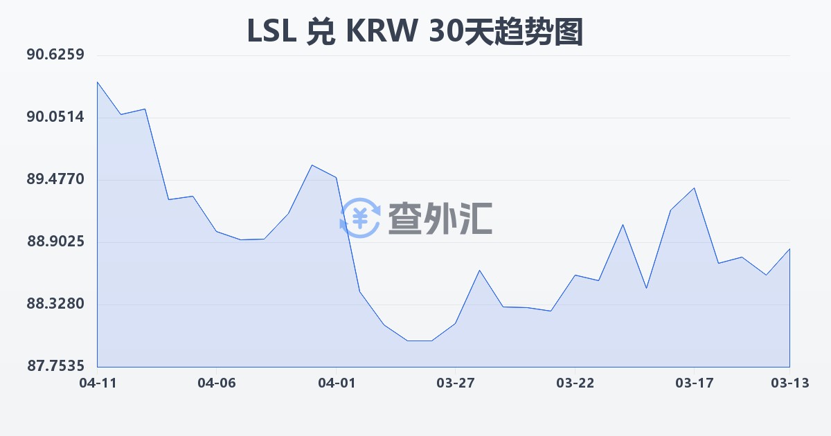 莱索托洛蒂兑韩元(LSL/KRW)近30天汇率走势图