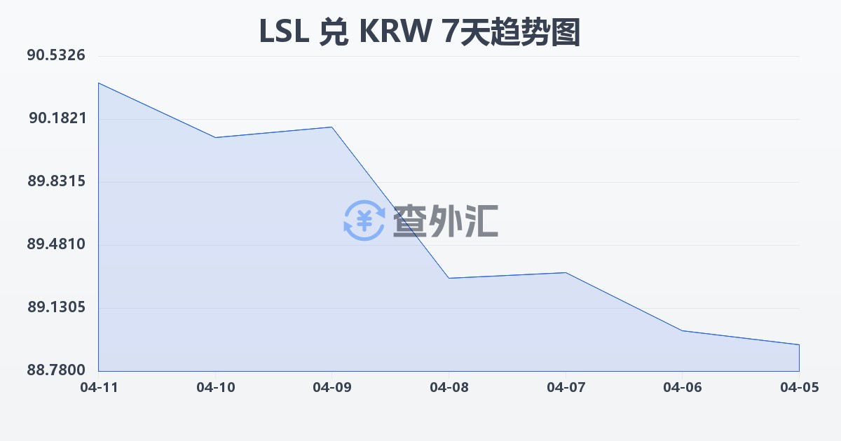 莱索托洛蒂兑韩元(LSL/KRW)近7天汇率走势图