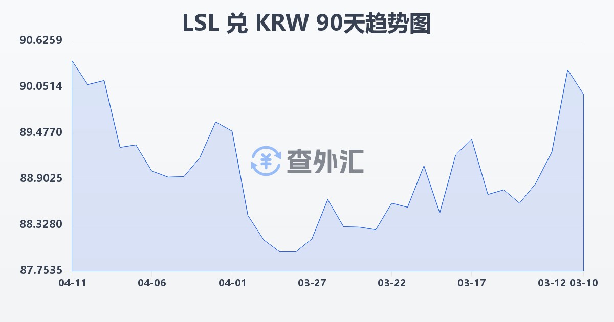 莱索托洛蒂兑韩元(LSL/KRW)近90天汇率走势图