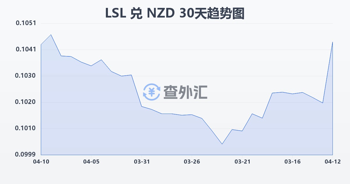 莱索托洛蒂兑新西兰元(LSL/NZD)近30天汇率走势图