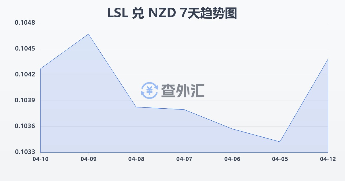 莱索托洛蒂兑新西兰元(LSL/NZD)近7天汇率走势图
