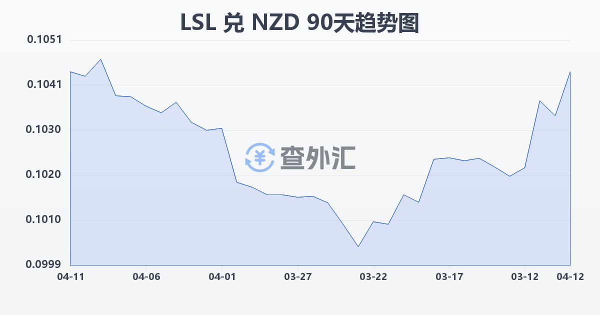 莱索托洛蒂兑新西兰元(LSL/NZD)近90天汇率走势图