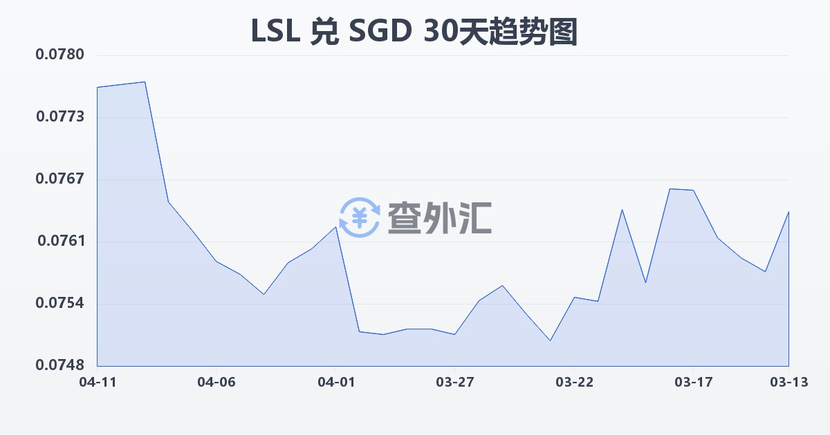 莱索托洛蒂兑新加坡元(LSL/SGD)近30天汇率走势图