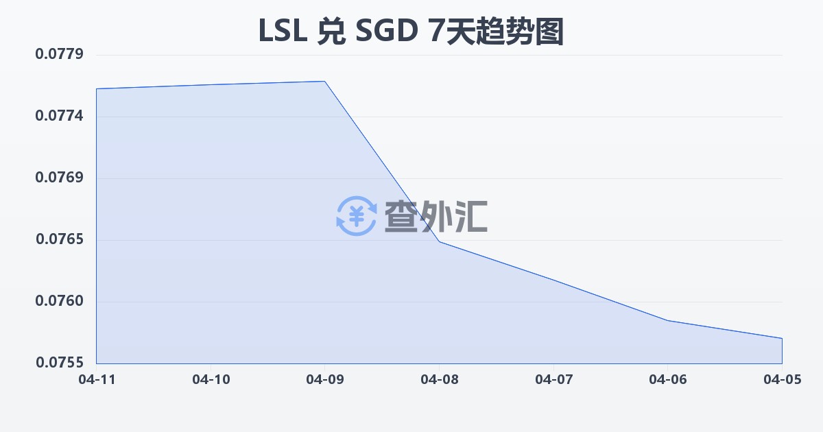 莱索托洛蒂兑新加坡元(LSL/SGD)近7天汇率走势图