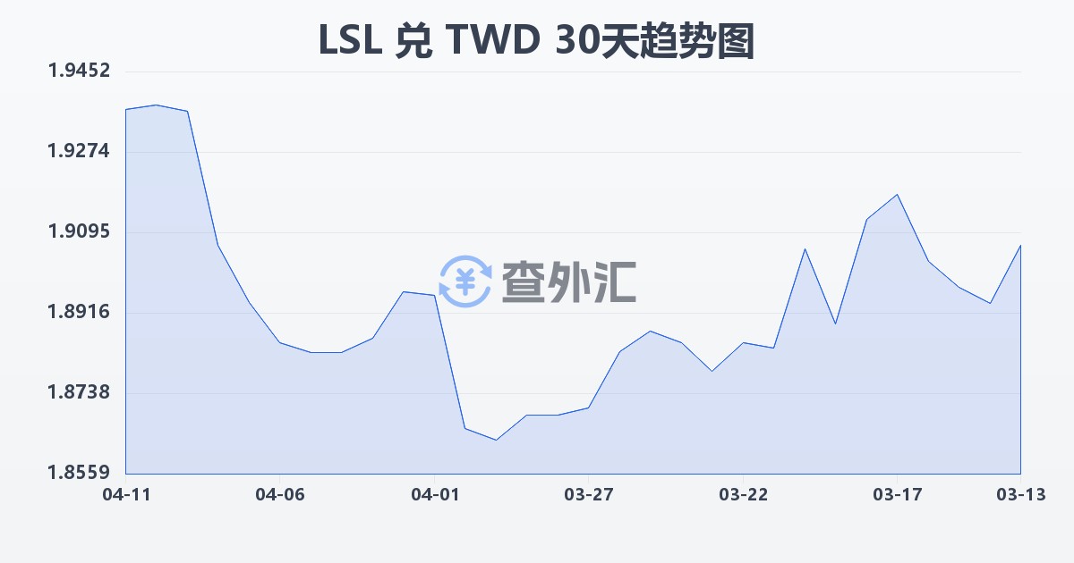 莱索托洛蒂兑新台币(LSL/TWD)近30天汇率走势图