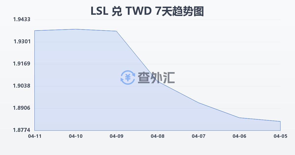莱索托洛蒂兑新台币(LSL/TWD)近7天汇率走势图