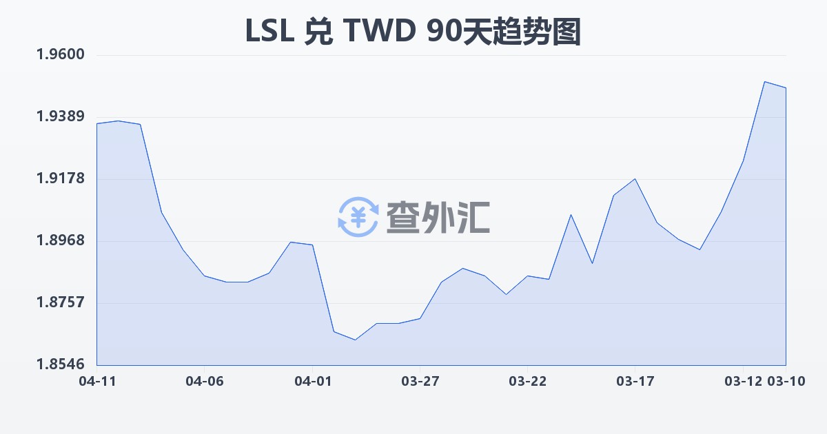莱索托洛蒂兑新台币(LSL/TWD)近90天汇率走势图