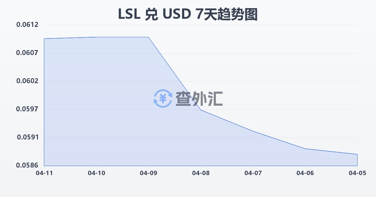 莱索托洛蒂兑美元(LSL/USD)近7天汇率走势图