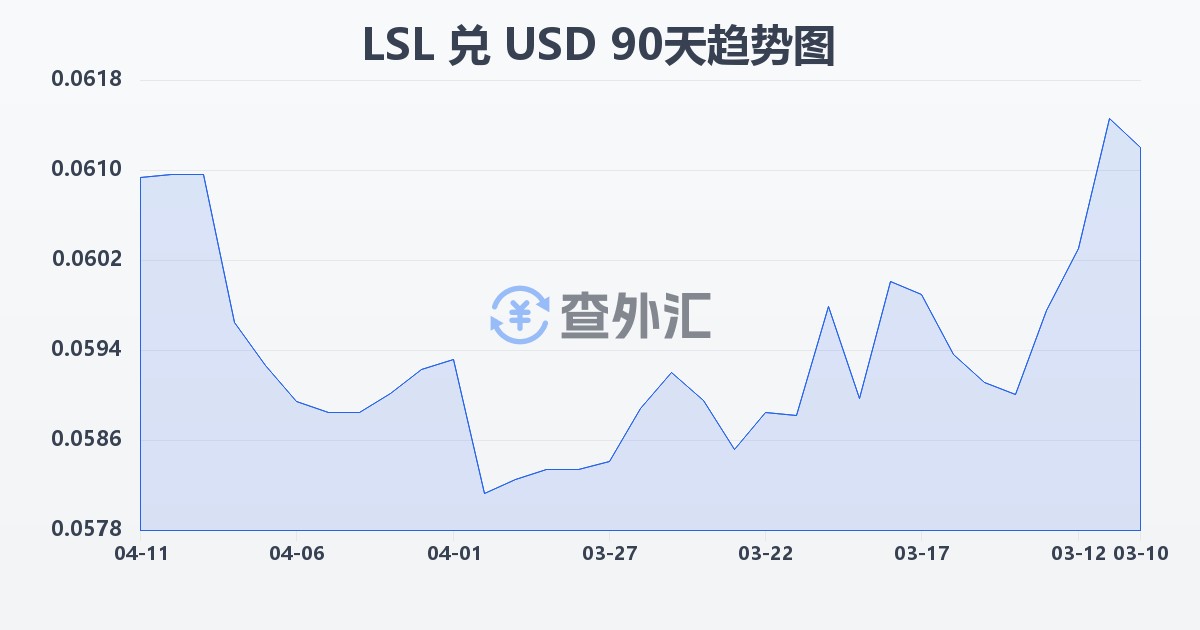 莱索托洛蒂兑美元(LSL/USD)近90天汇率走势图