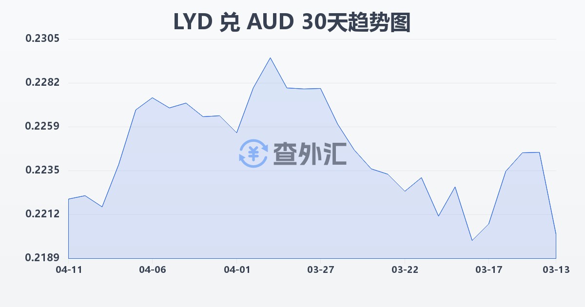 利比亚第纳尔兑澳大利亚元(LYD/AUD)近30天汇率走势图