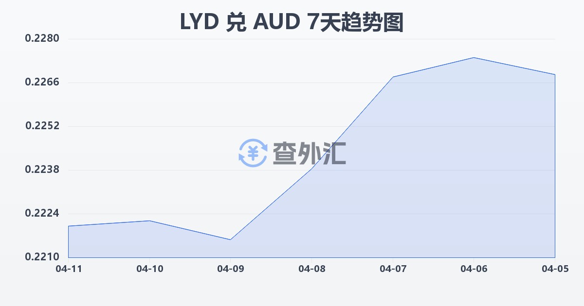 利比亚第纳尔兑澳大利亚元(LYD/AUD)近7天汇率走势图