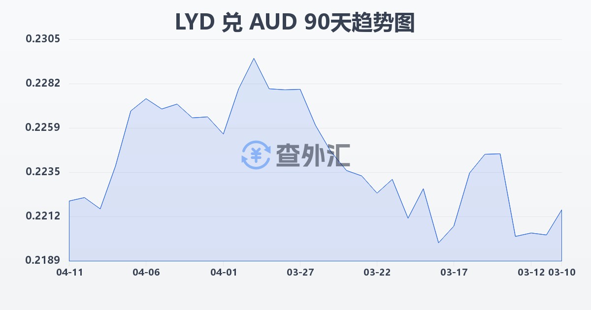 利比亚第纳尔兑澳大利亚元(LYD/AUD)近90天汇率走势图