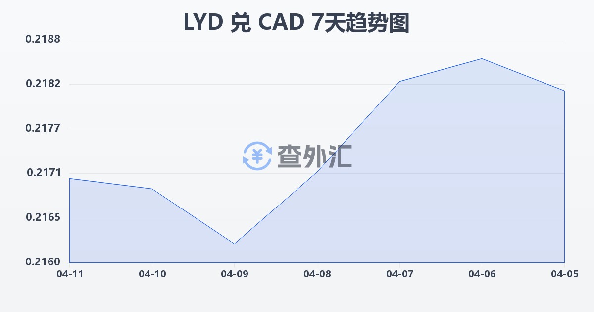 利比亚第纳尔兑加拿大元(LYD/CAD)近7天汇率走势图