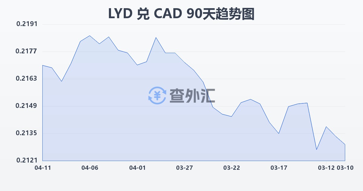 利比亚第纳尔兑加拿大元(LYD/CAD)近90天汇率走势图