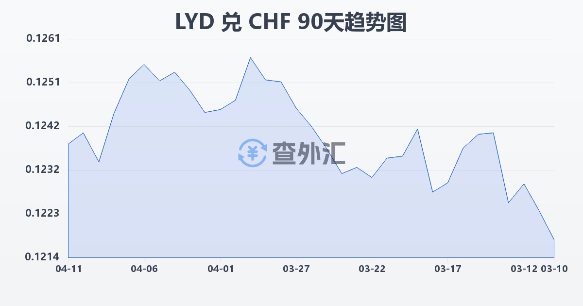 利比亚第纳尔兑瑞士法郎(LYD/CHF)近90天汇率走势图