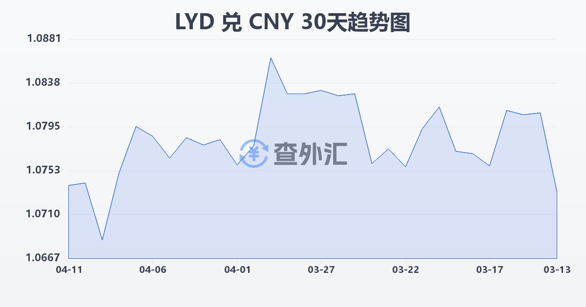 利比亚第纳尔兑人民币(LYD/CNY)近30天汇率走势图