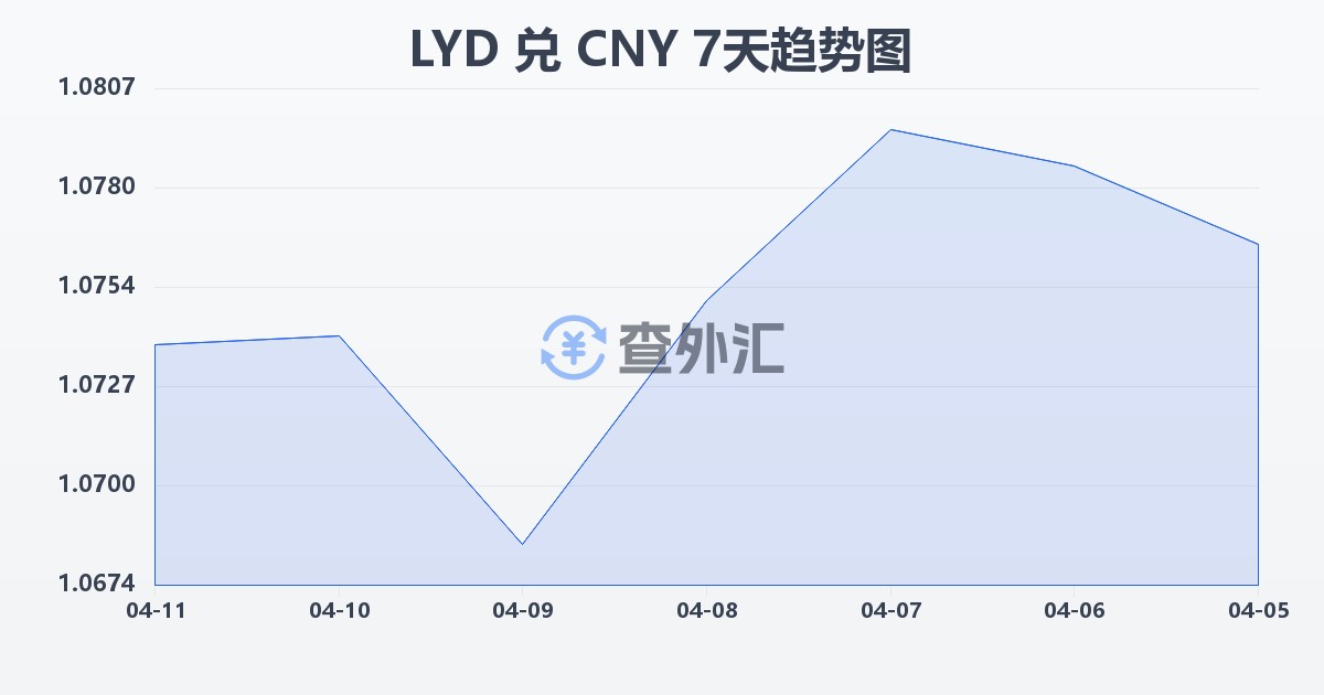 利比亚第纳尔兑人民币(LYD/CNY)近7天汇率走势图