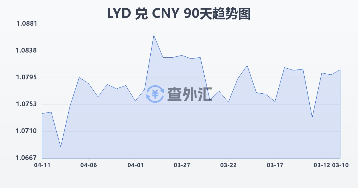 利比亚第纳尔兑人民币(LYD/CNY)近90天汇率走势图