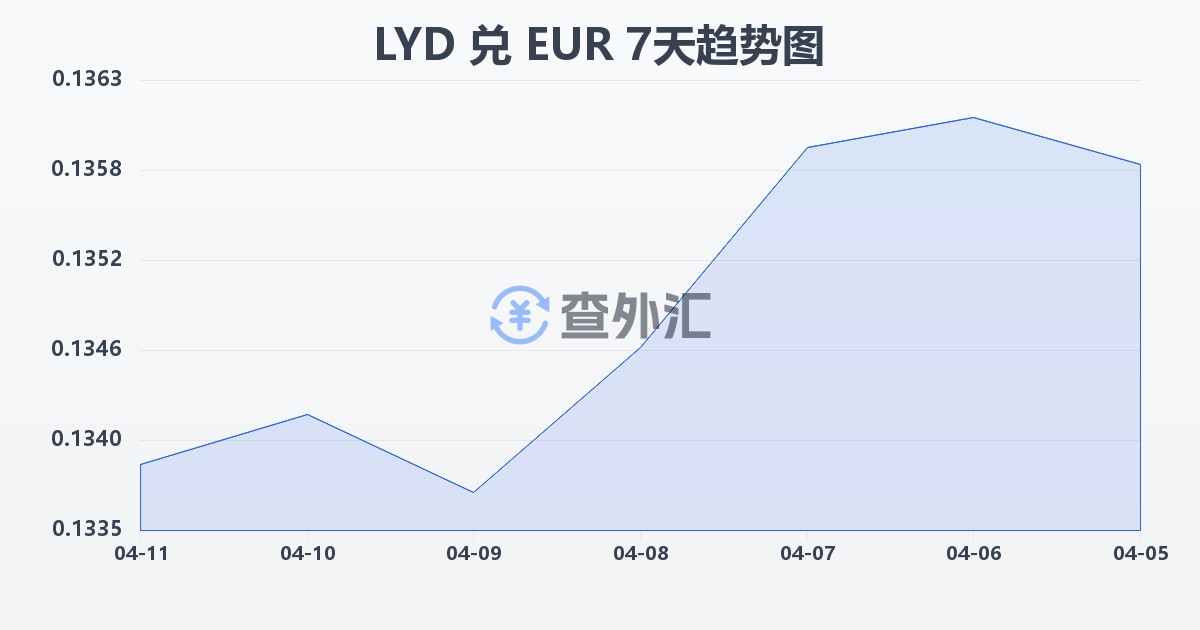 利比亚第纳尔兑欧元(LYD/EUR)近7天汇率走势图