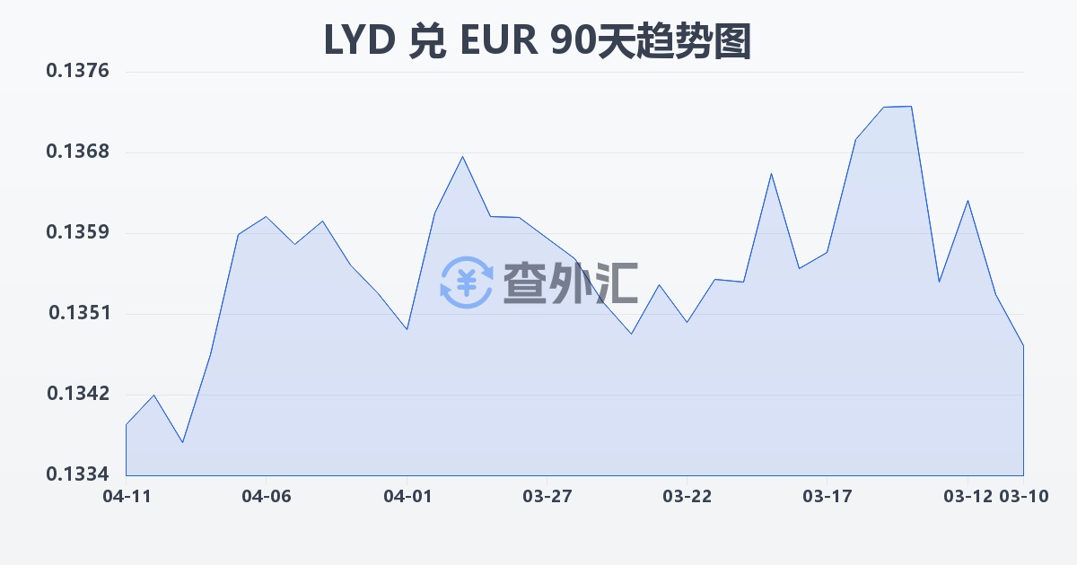 利比亚第纳尔兑欧元(LYD/EUR)近90天汇率走势图