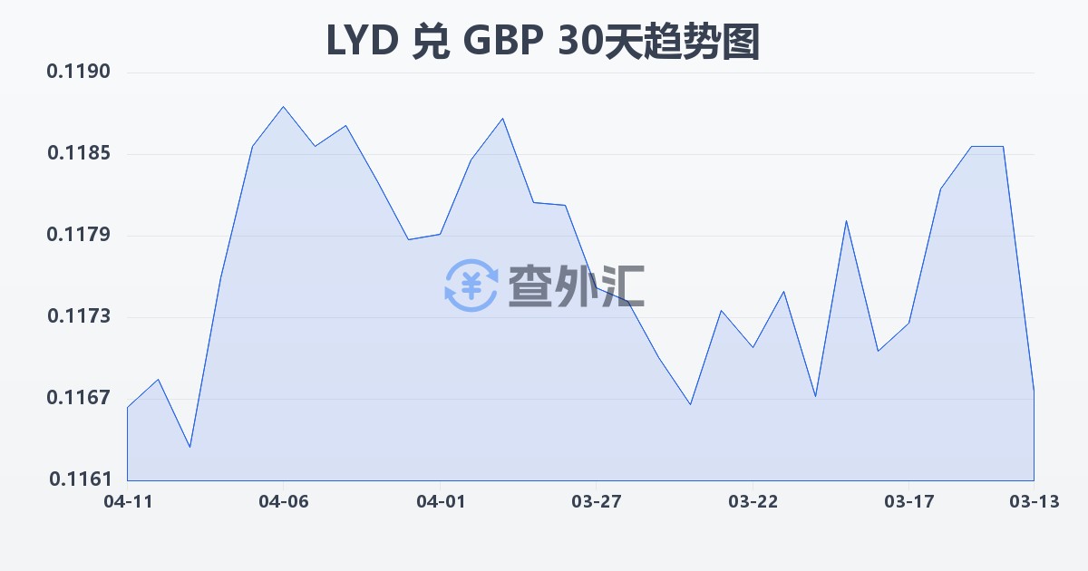 利比亚第纳尔兑英镑(LYD/GBP)近30天汇率走势图