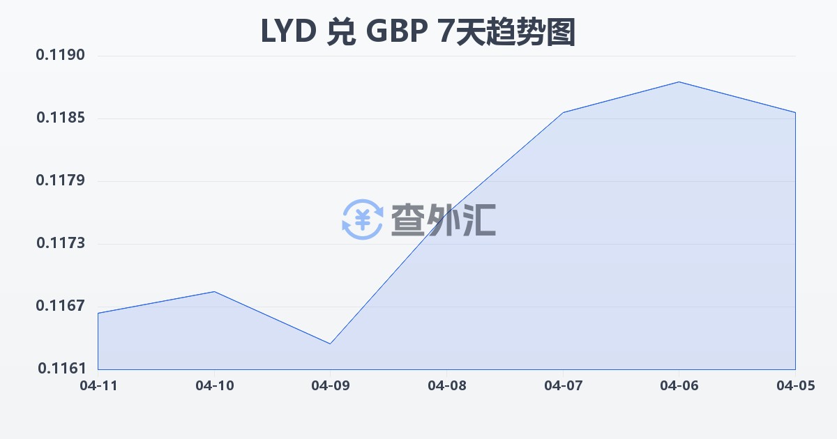 利比亚第纳尔兑英镑(LYD/GBP)近7天汇率走势图