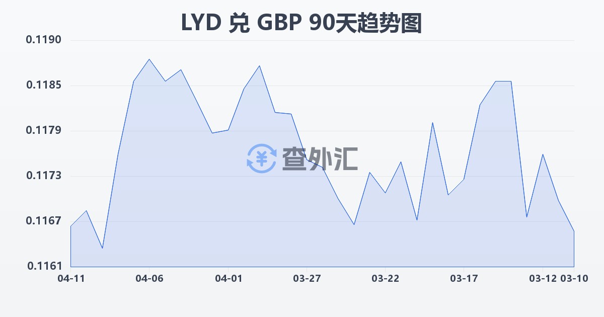 利比亚第纳尔兑英镑(LYD/GBP)近90天汇率走势图