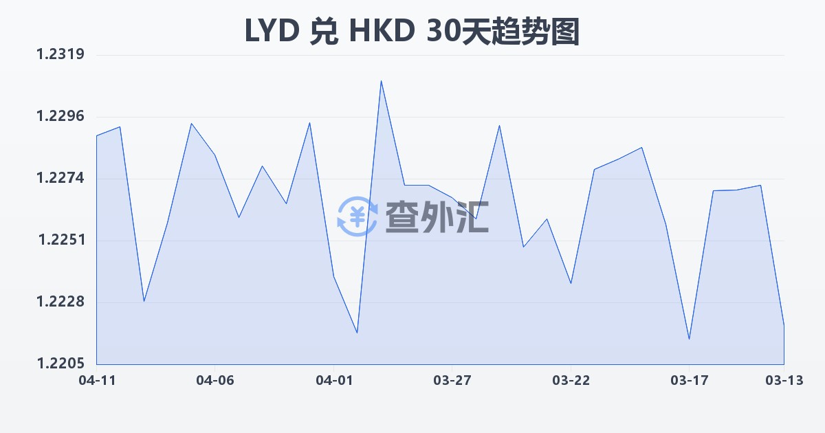 利比亚第纳尔兑港币(LYD/HKD)近30天汇率走势图