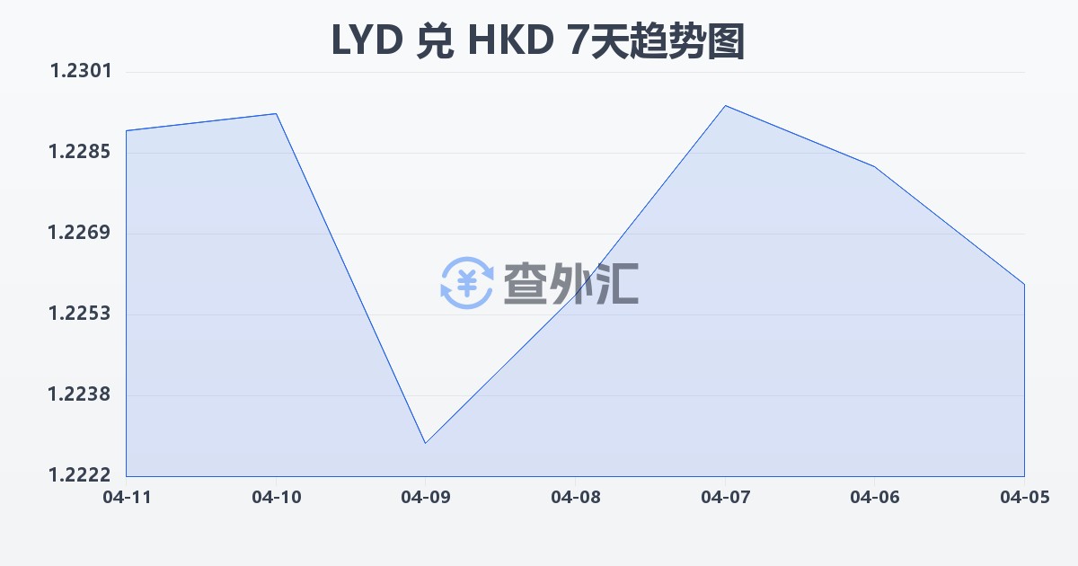 利比亚第纳尔兑港币(LYD/HKD)近7天汇率走势图