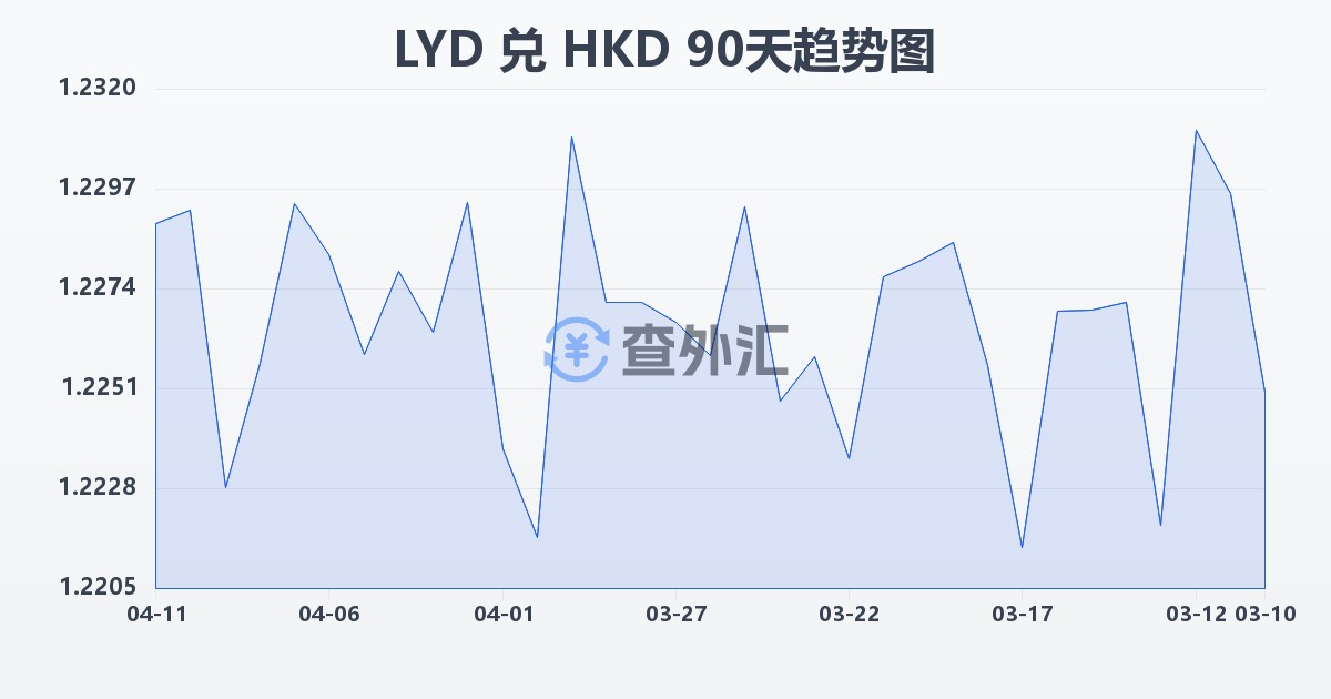 利比亚第纳尔兑港币(LYD/HKD)近90天汇率走势图