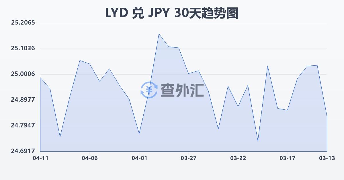 利比亚第纳尔兑日元(LYD/JPY)近30天汇率走势图