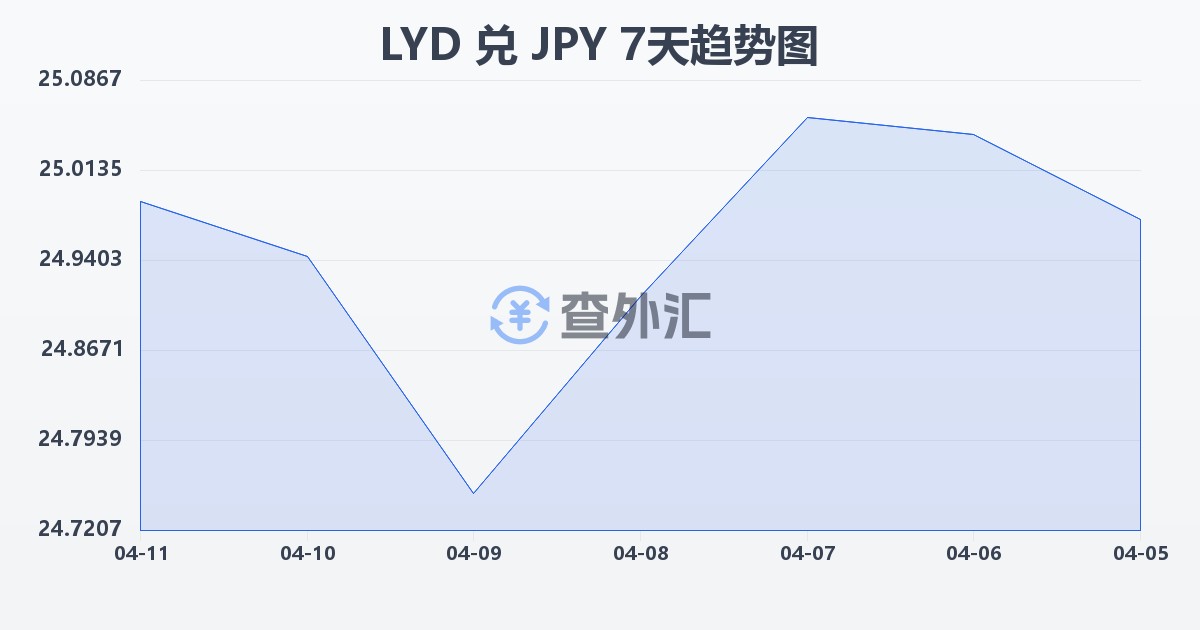 利比亚第纳尔兑日元(LYD/JPY)近7天汇率走势图