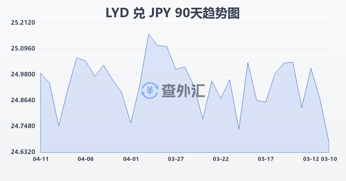 利比亚第纳尔兑日元(LYD/JPY)近90天汇率走势图