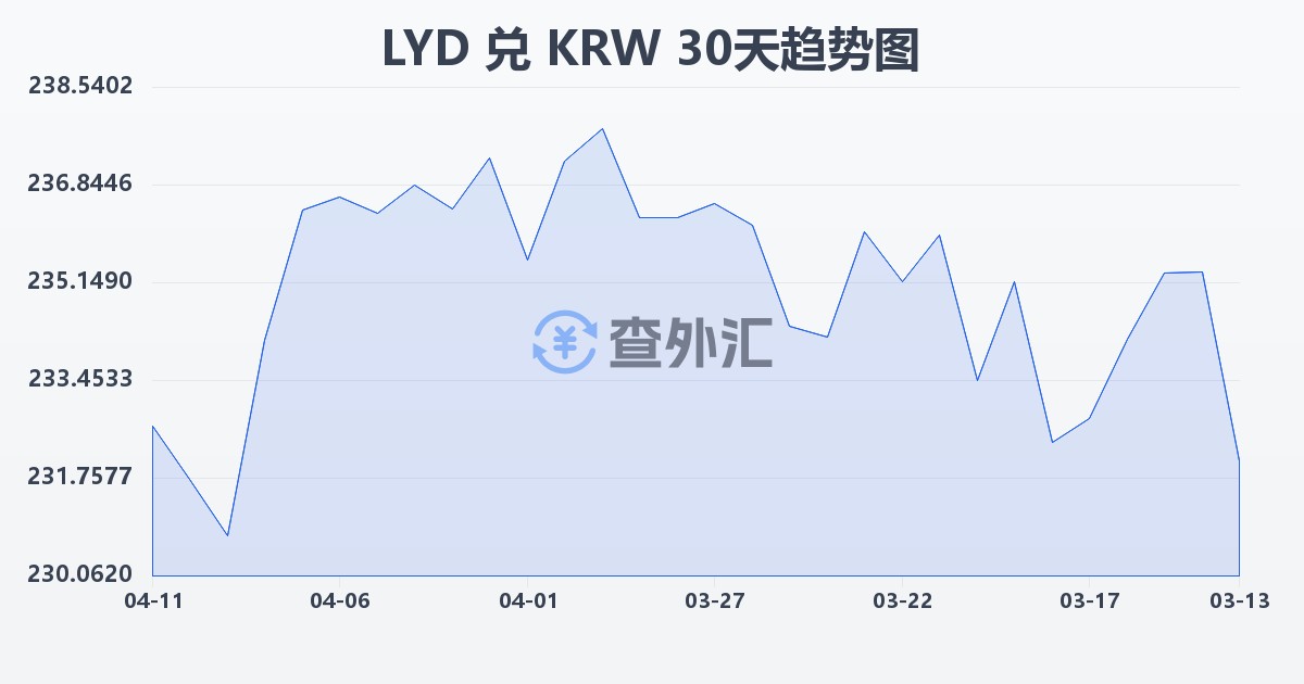利比亚第纳尔兑韩元(LYD/KRW)近30天汇率走势图
